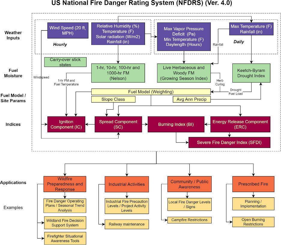 Structure of NFDRS Model